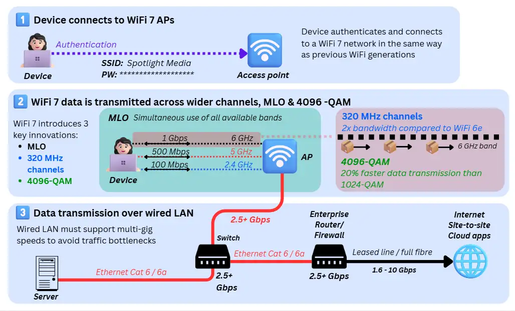Diagram showing how WiFi 7 devices connect to access points, use multi-band and wide-channel wireless transmission, and pass data through a multi-gigabit wired network to servers and the internet.