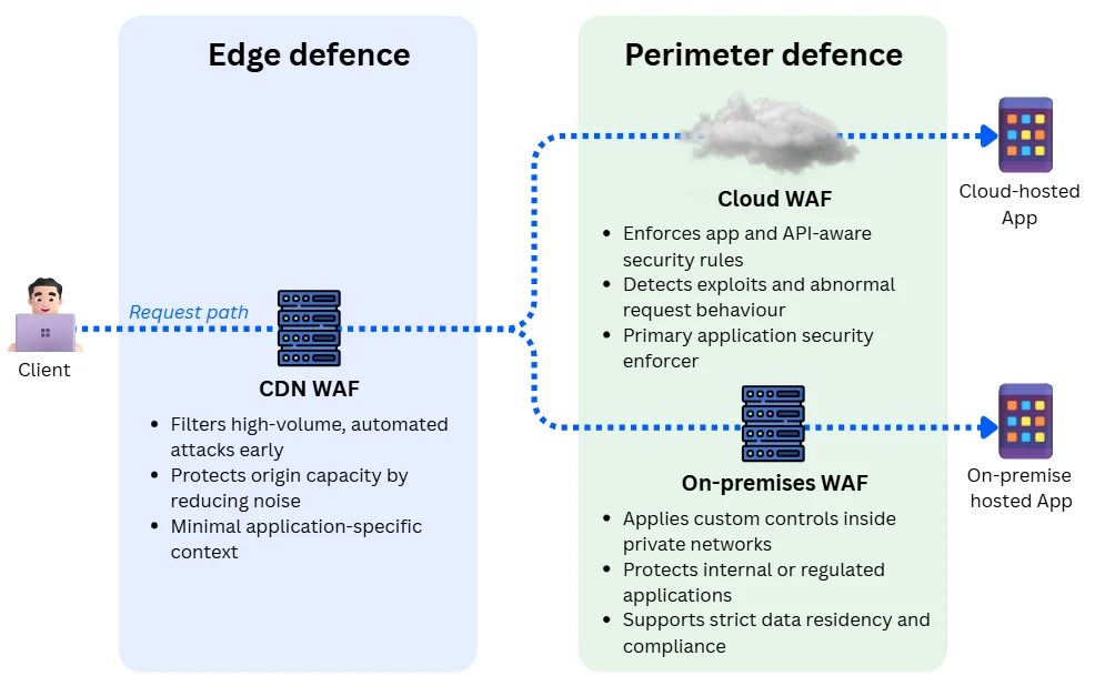 Diagram showing web application firewall placement, with a CDN WAF at the edge and cloud or on-premises WAFs protecting applications at the perimeter.