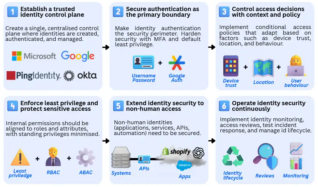 Six-step identity security framework diagram showing how to build effective identity security through centralised IAM control, secure authentication, conditional access policies, least privilege enforcement, protection of machine identities, and continuous monitoring.