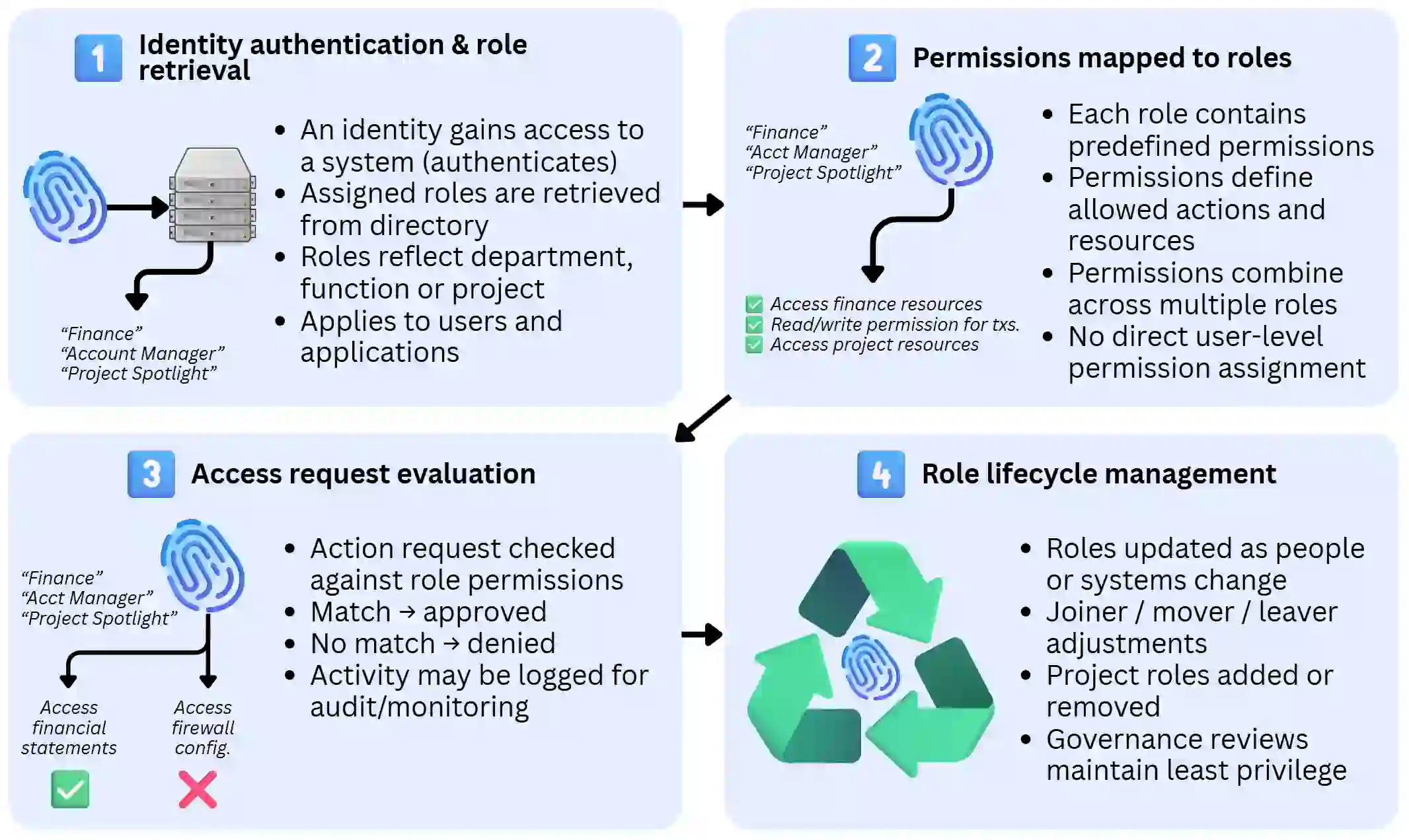 Four-step diagram explaining how role-based access control works: identity authentication and role retrieval, permissions mapped to roles, access request evaluation, and role lifecycle management.