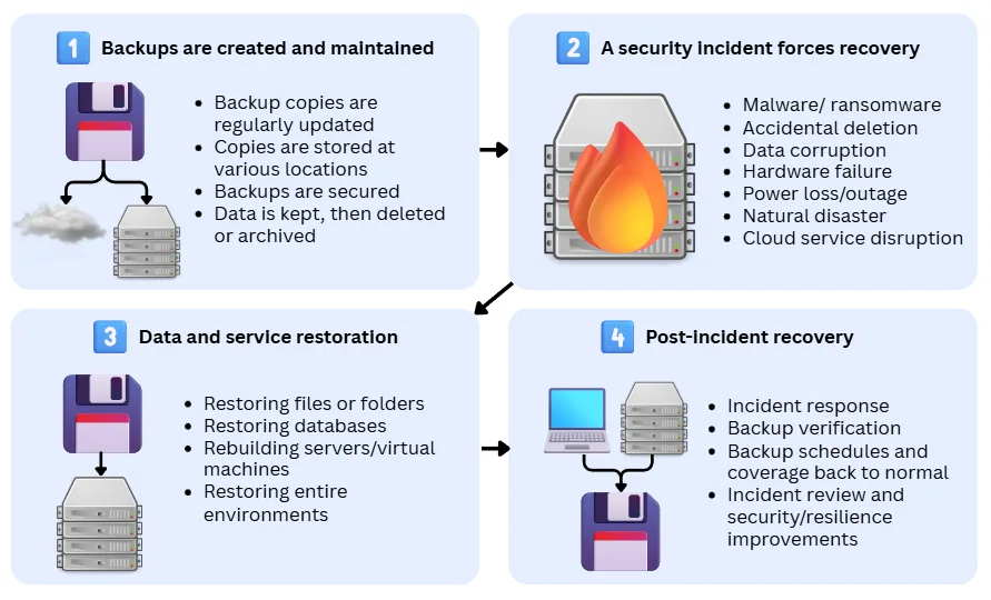 Four-step diagram showing the business backup and recovery lifecycle: backups are created and maintained, a security incident occurs, data and services are restored, and post-incident recovery resumes normal operations.