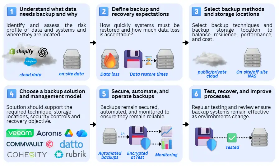 Six-step diagram showing how to implement business data backup: identify data to protect, define recovery expectations, select backup methods and storage, choose a backup solution, secure and automate backups, and regularly test and improve recovery.