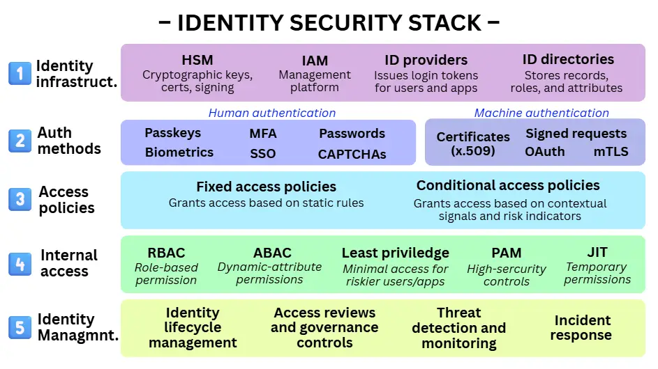 Layered identity security stack diagram showing identity infrastructure, authentication methods for humans and machines, access policies, privilege controls (RBAC, ABAC, PAM, JIT), and identity governance including lifecycle management and threat monitoring.