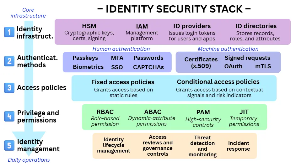 Layered identity security stack diagram showing identity infrastructure, authentication methods for humans and machines, access policies, privilege controls (RBAC, ABAC, PAM, JIT), and identity governance including lifecycle management and threat monitoring.
