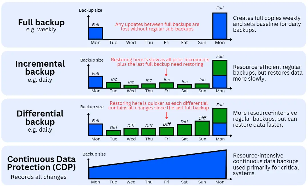 Diagram comparing backup methods: full, incremental, differential, and continuous data protection (CDP). Shows backup size over a week, how data accumulates, and why restore speed differs between methods.
