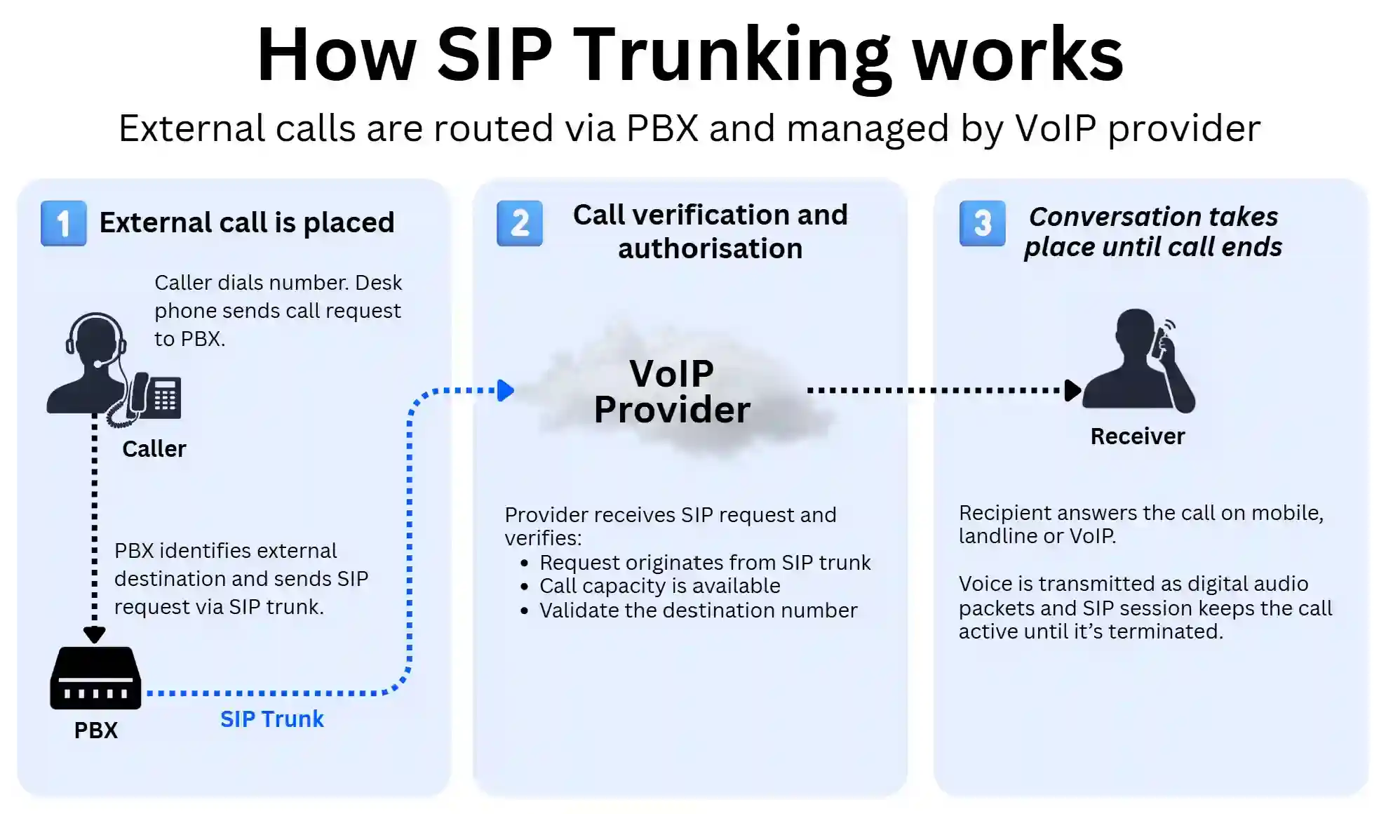 Diagram showing how SIP trunking works: desk phone sends a call to the PBX, which routes it through a SIP trunk to the provider’s network and then to the recipient, with voice transmitted as digital packets during the call