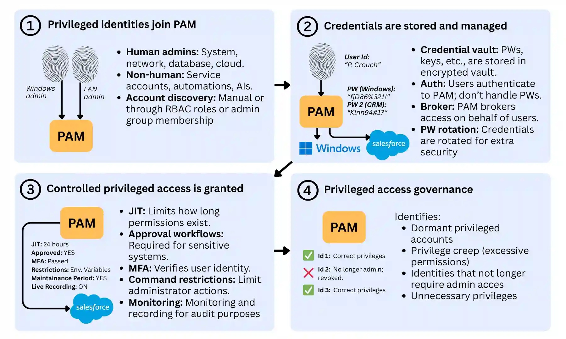 Diagram showing how Privileged Access Management (PAM) works: privileged identities are onboarded, credentials are stored in a secure vault, controlled access is granted, and permissions are regularly reviewed