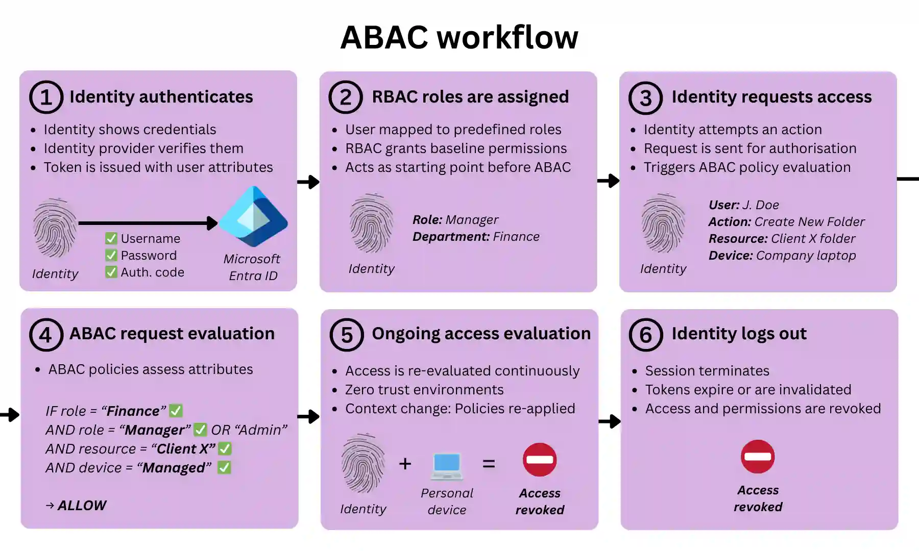 Attribute-based access control (ABAC) workflow showing authentication, RBAC role assignment, access request, policy evaluation, continuous verification, and identity logging out.