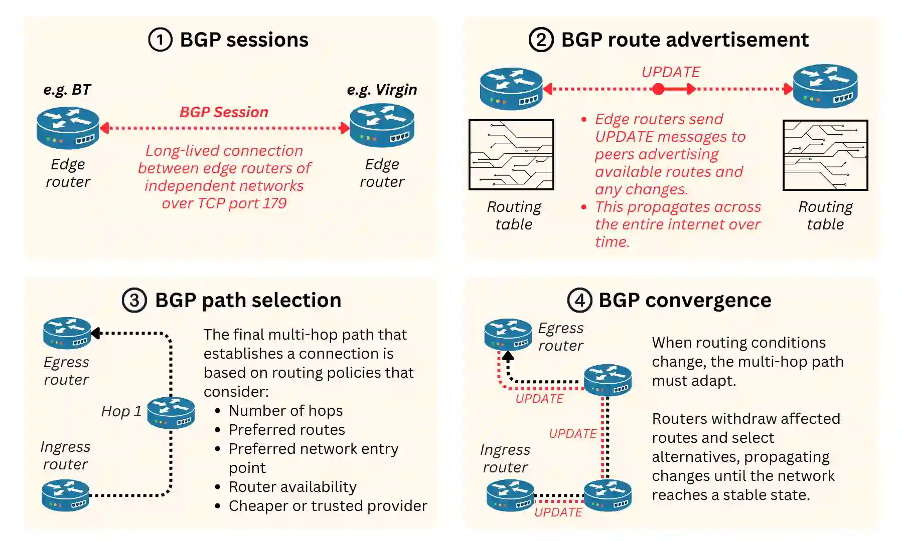 Four-panel diagram summarising the core mechanisms of BGP: sessions, route advertisement, path selection, and convergence.