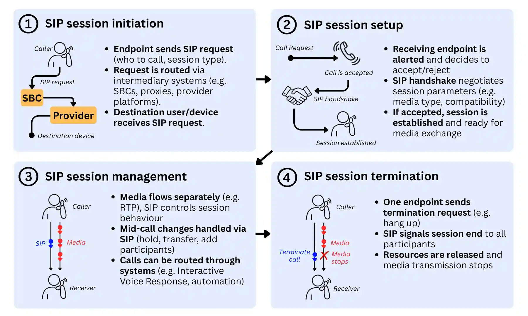 Infographic showing the four stages of a SIP session lifecycle: initiation, setup, management, and termination.