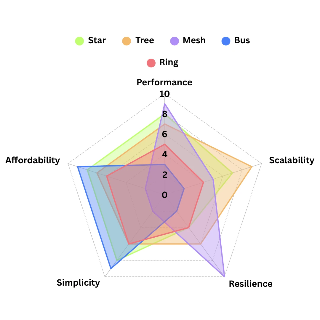 Radar chart comparing star, tree, mesh, bus, and ring topologies across performance, scalability, resilience, simplicity, and affordability.