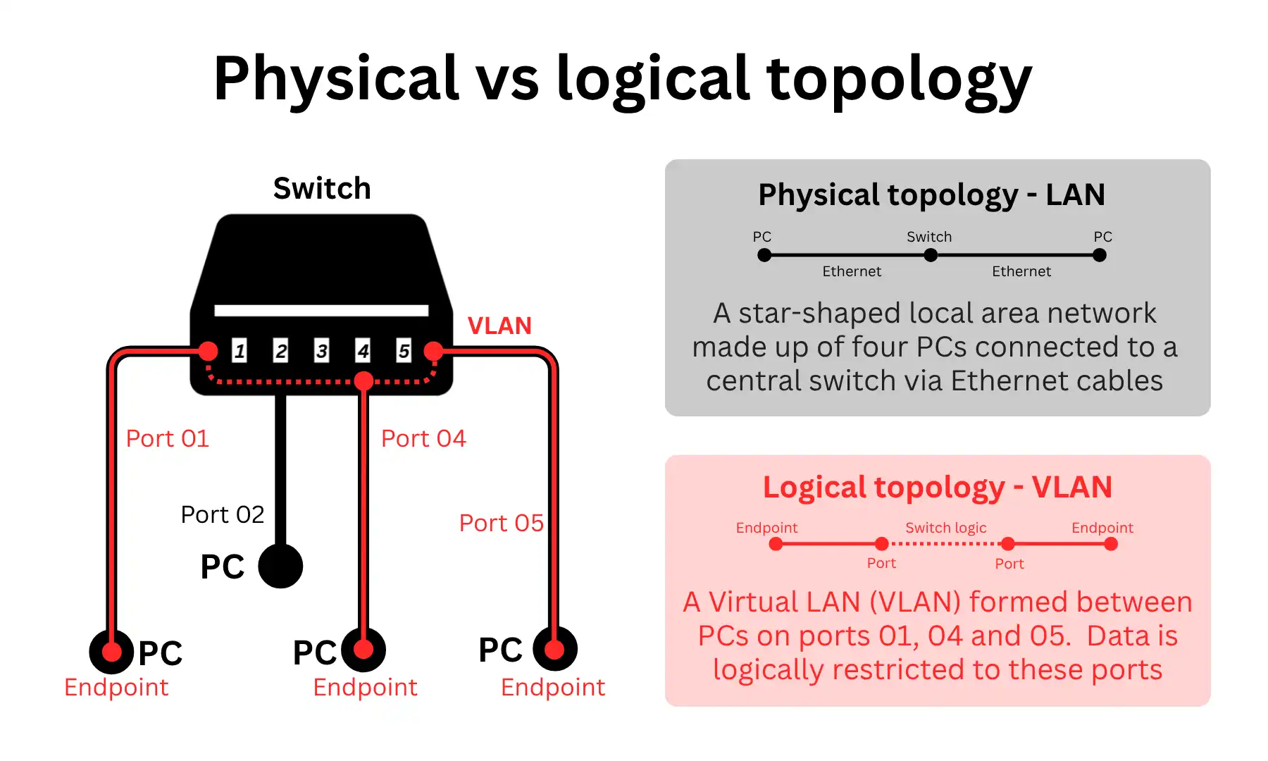 Diagram showing a physical star LAN connected to a switch alongside a logical VLAN grouping selected ports and endpoints.