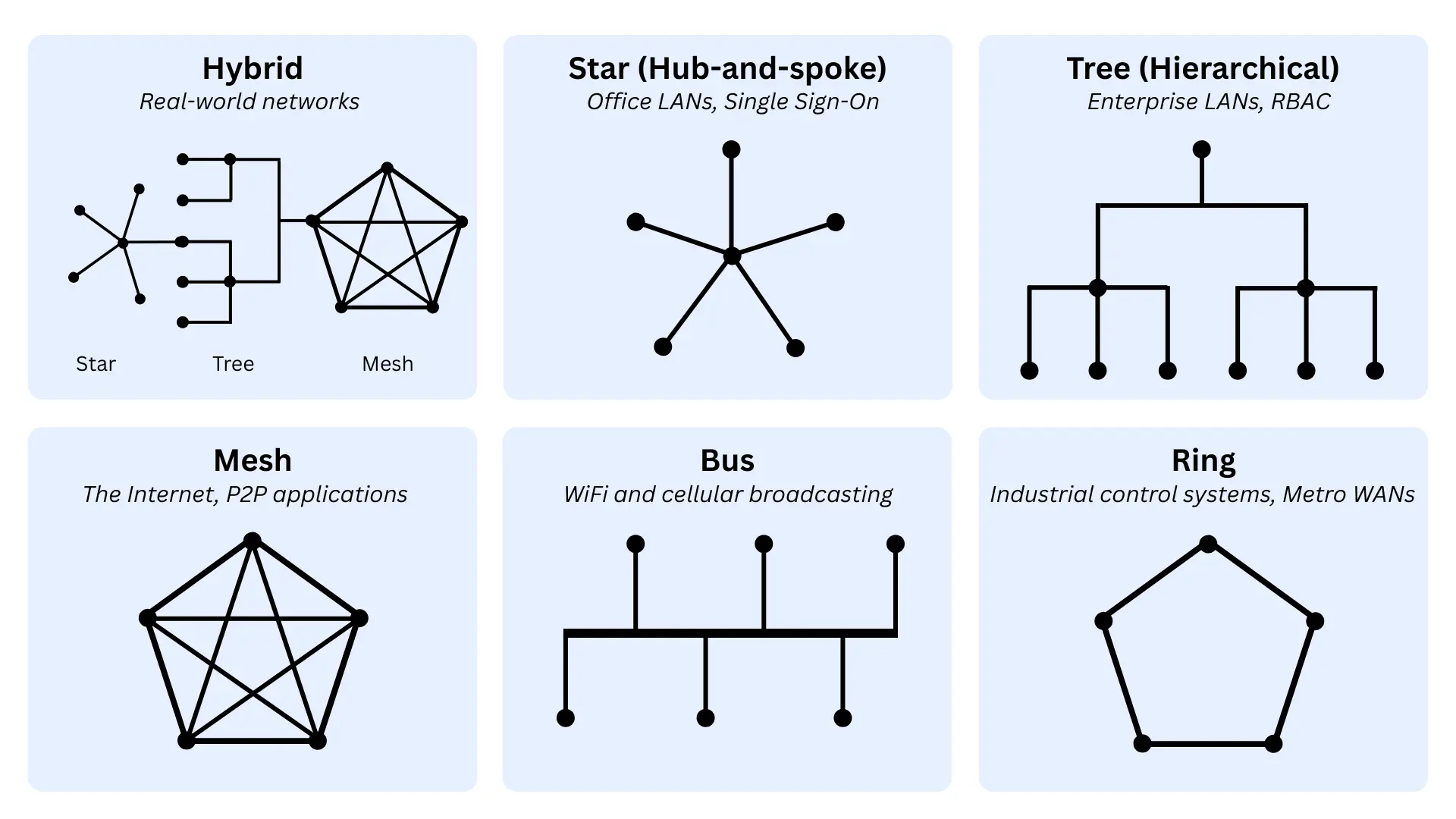 Diagram showing six network topology types, hybrid, star, tree, mesh, bus, and ring, with simple visual layouts and common real-world use cases.