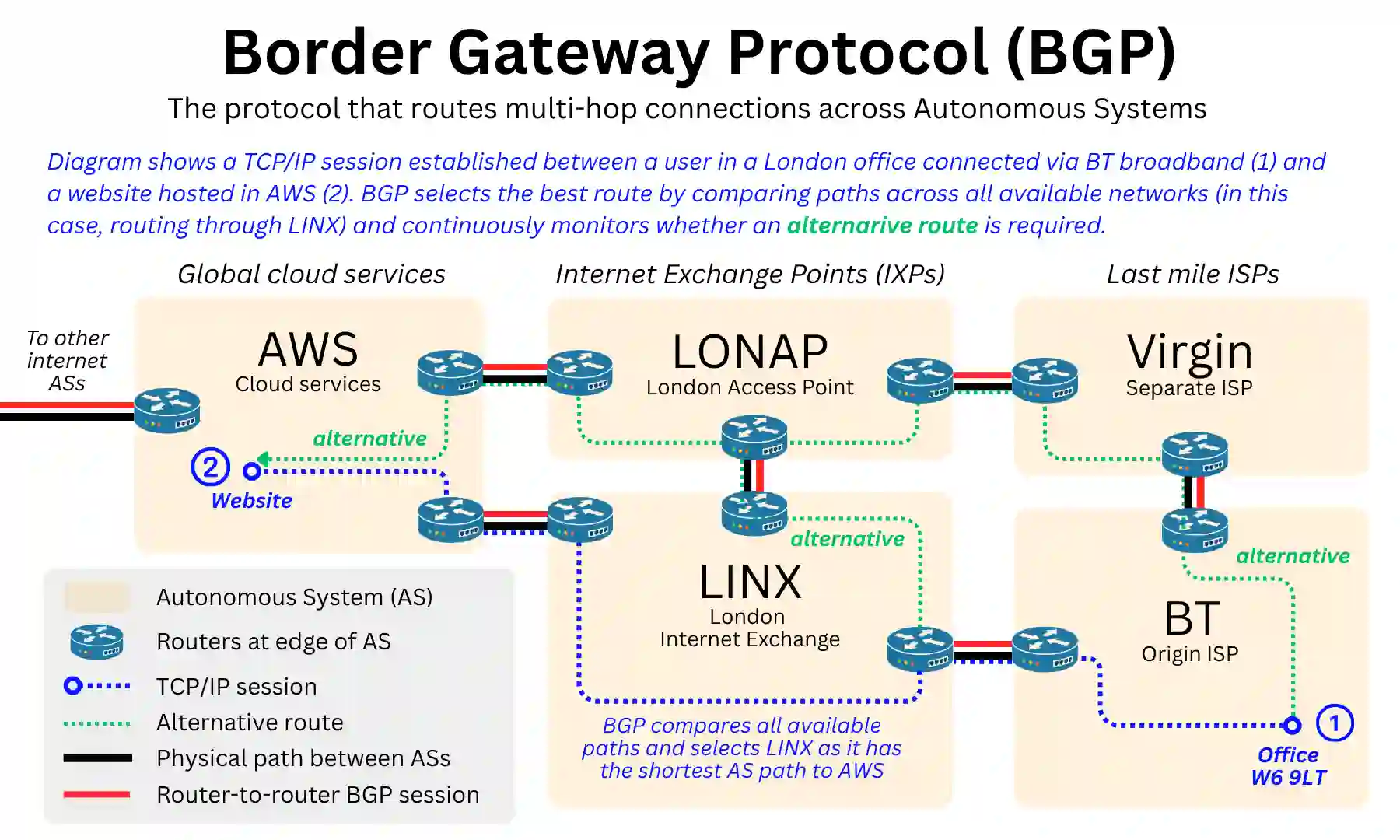 Diagram showing how BGP routes a TCP/IP session from a London office via BT and LINX to a website hosted on AWS.