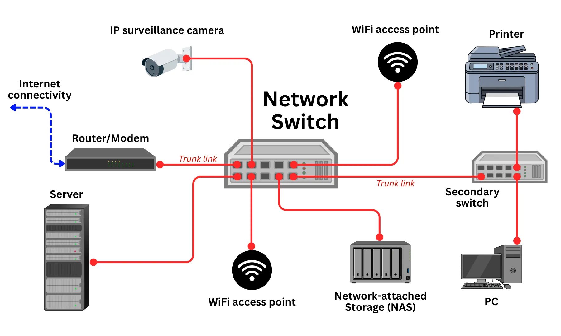 Diagram of a network switch connecting a router, server, IP camera, WiFi access points, NAS, printer, PC, and secondary switch.