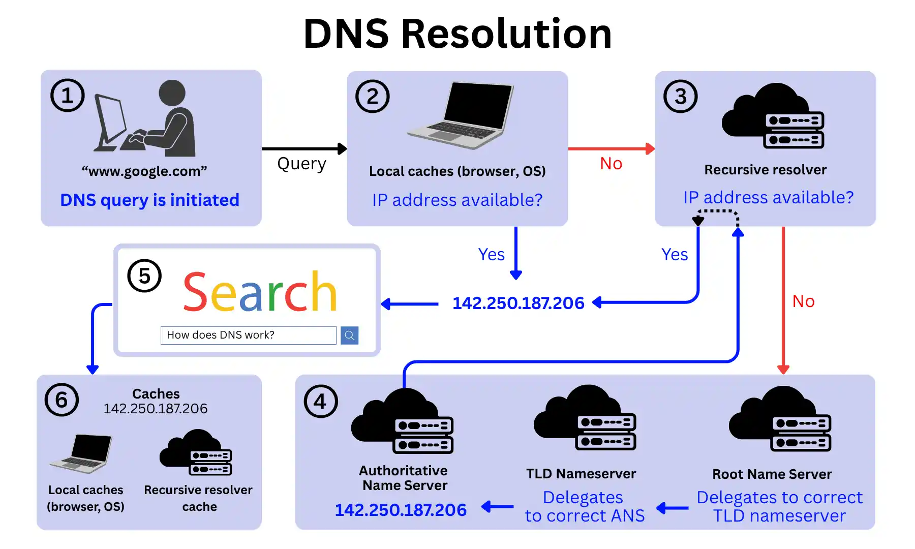 Diagram showing the 6 steps of DNS resolution: query initiation, local cache check, recursive resolver, root and TLD nameservers, authoritative nameserver, and caching the IP address.