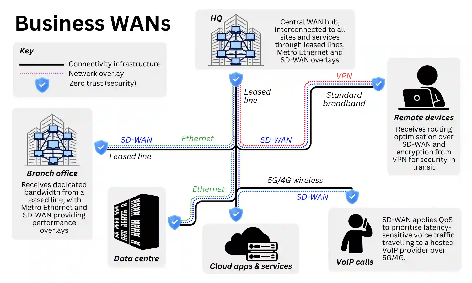 Diagram of a business WAN connecting HQ, branch office, data centre and remote users via leased lines, SD-WAN, VPN and 5G/4G.