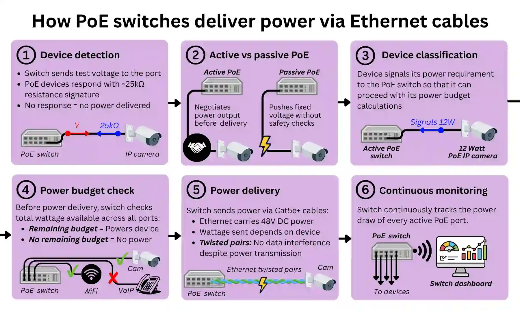 Infographic titled "How PoE switches deliver power via Ethernet cables," showing six numbered steps that explain how Power over Ethernet switches detect, classify, and safely power connected devices.