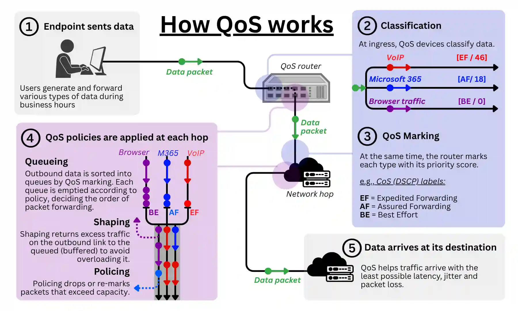 Diagram titled "How QoS works" showing the five-step process of Quality of Service: an endpoint sending data, classification of traffic types (VoIP, Microsoft 365, browser traffic) with DSCP markings, QoS marking with priority scores, QoS policies (queueing, shaping, policing) applied at each network hop, and data arriving at its destination with minimal latency, jitter and packet loss.