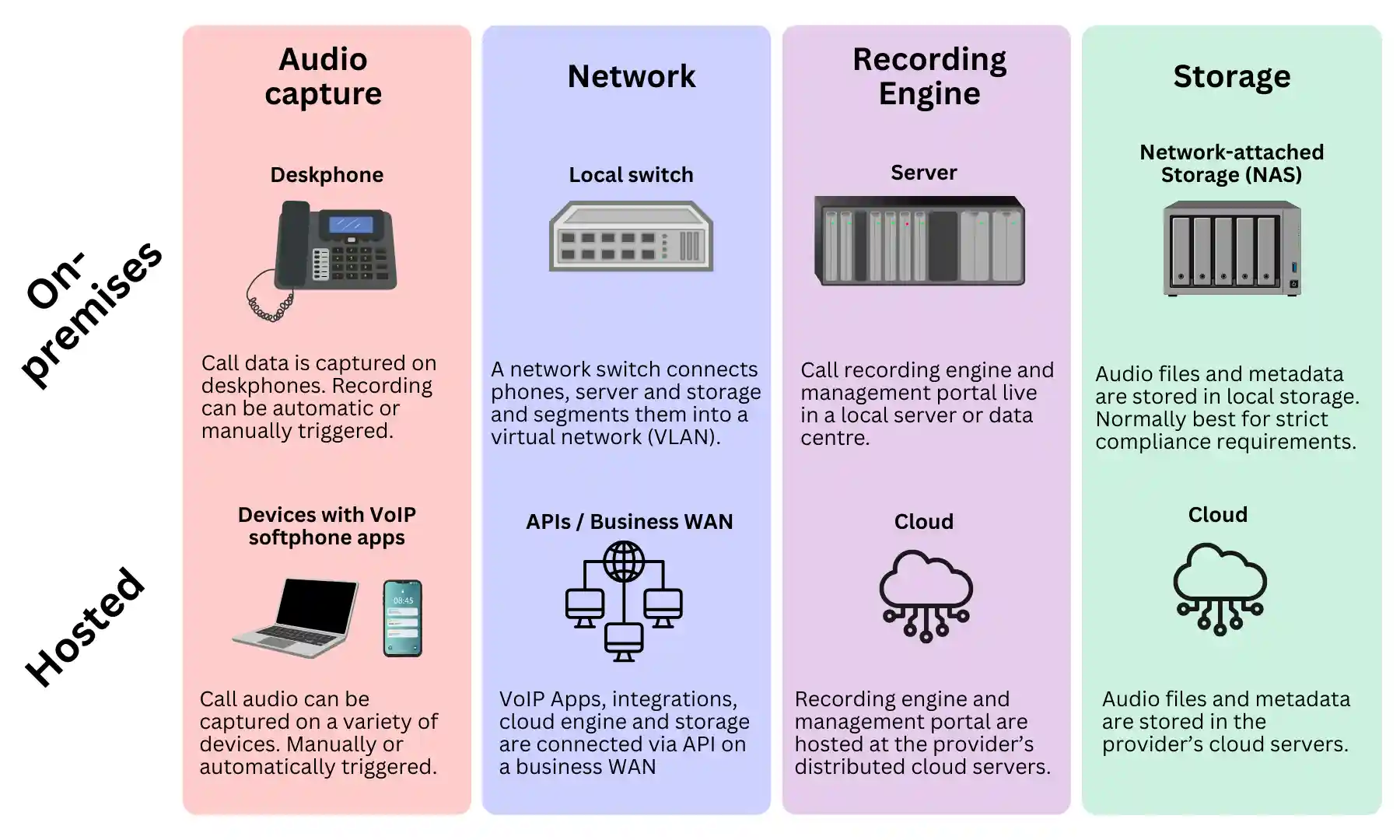 Comparison table showing on-premises versus hosted VoIP call recording across four components: audio capture, network, recording engine, and storage.
