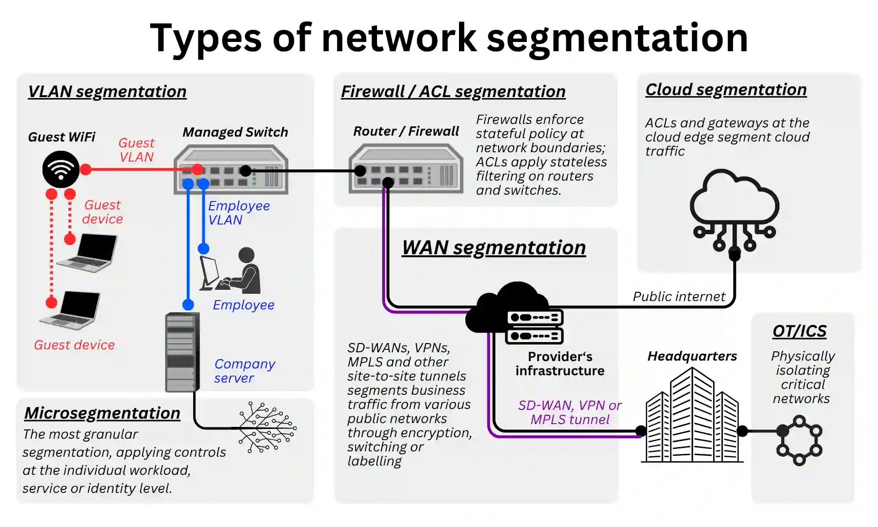 Diagram of the six main types of network segmentation: VLAN, firewall/ACL, WAN, cloud, OT/ICS and microsegmentation, showing how each isolates traffic across a corporate network.