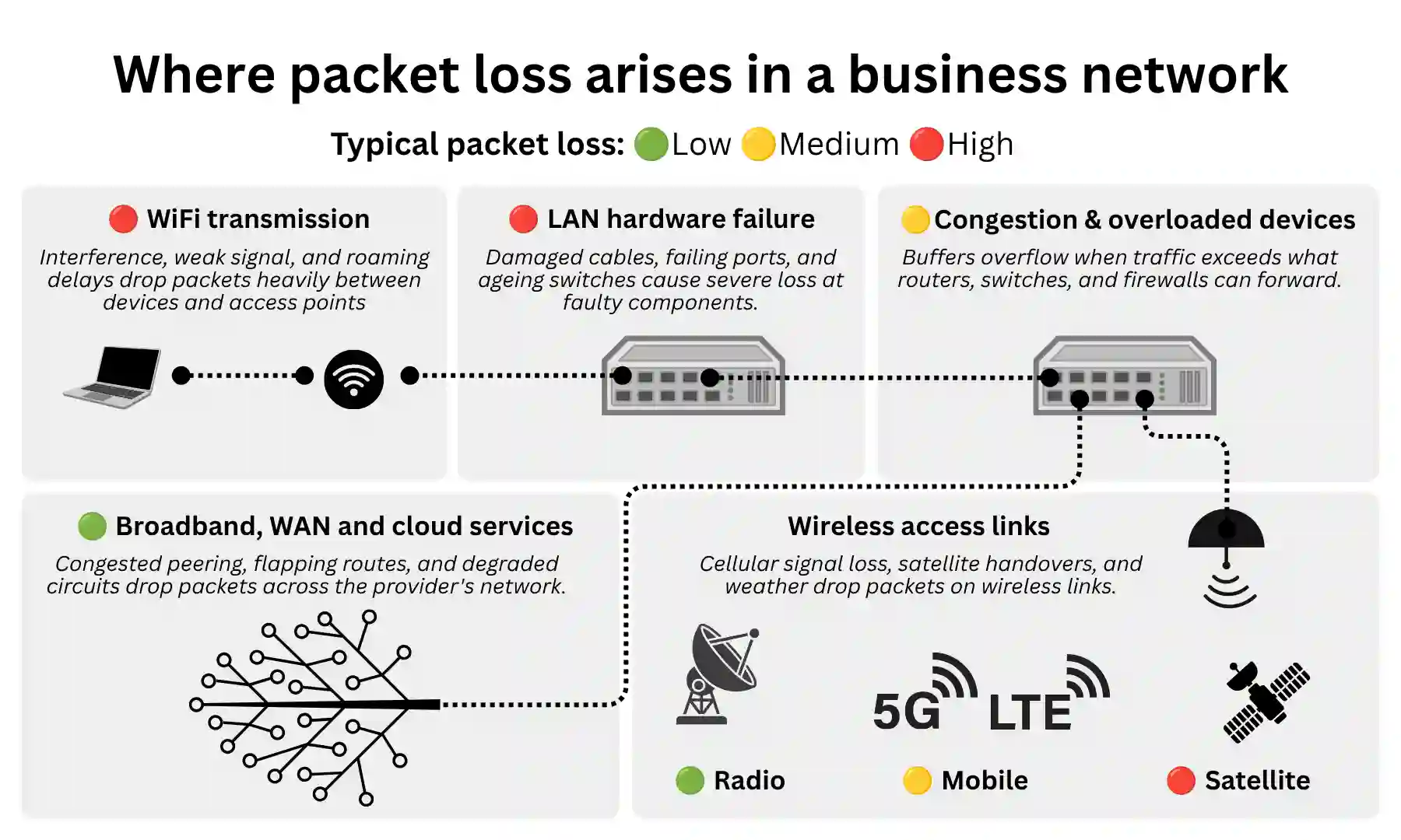 Infographic showing where packet loss arises in a business network: WiFi transmission, LAN hardware failure, congestion and overloaded devices, broadband/WAN and cloud services, and wireless access links (radio, mobile, satellite), colour-coded by low, medium, and high typical packet loss.