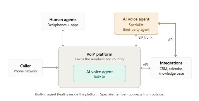 Diagram showing two ways an AI voice agent connects to a VoIP phone system: built into the platform, or as a specialist third-party agent linked externally.