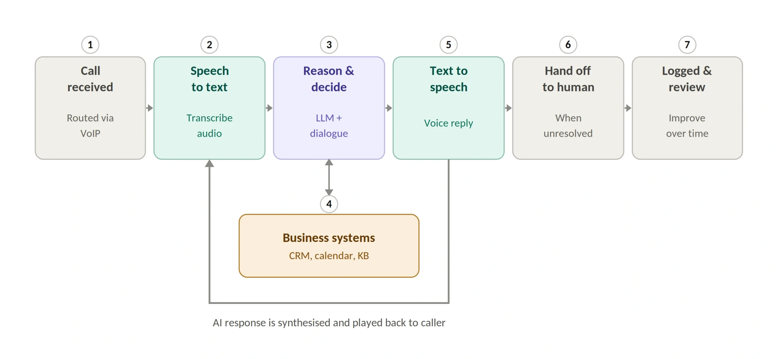 Flowchart of how an AI voice agent works, from call received through speech-to-text, LLM reasoning, and voice reply back to the caller.