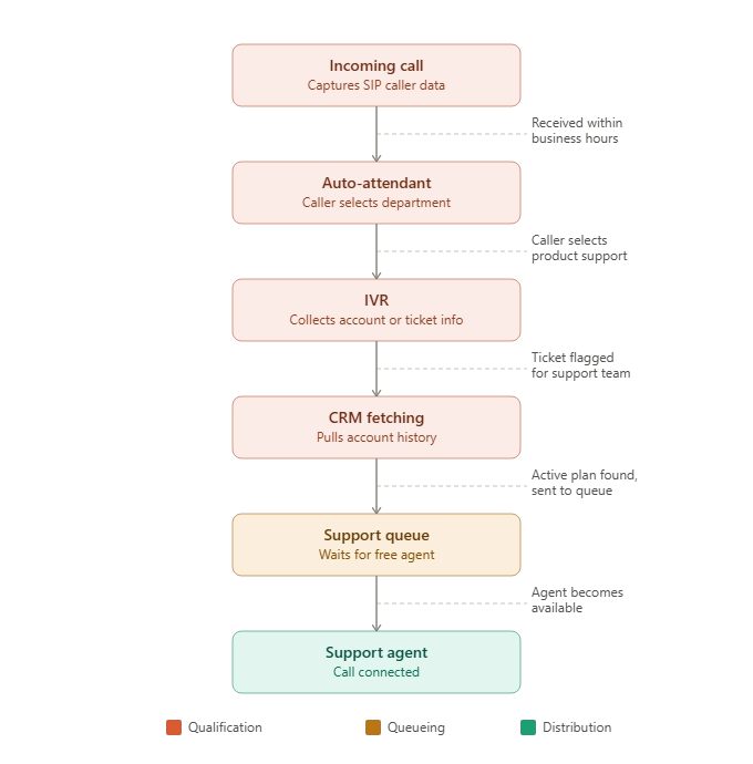 Call routing flowchart showing a call moving from incoming call to auto-attendant, IVR, CRM fetching, support queue and support agent
