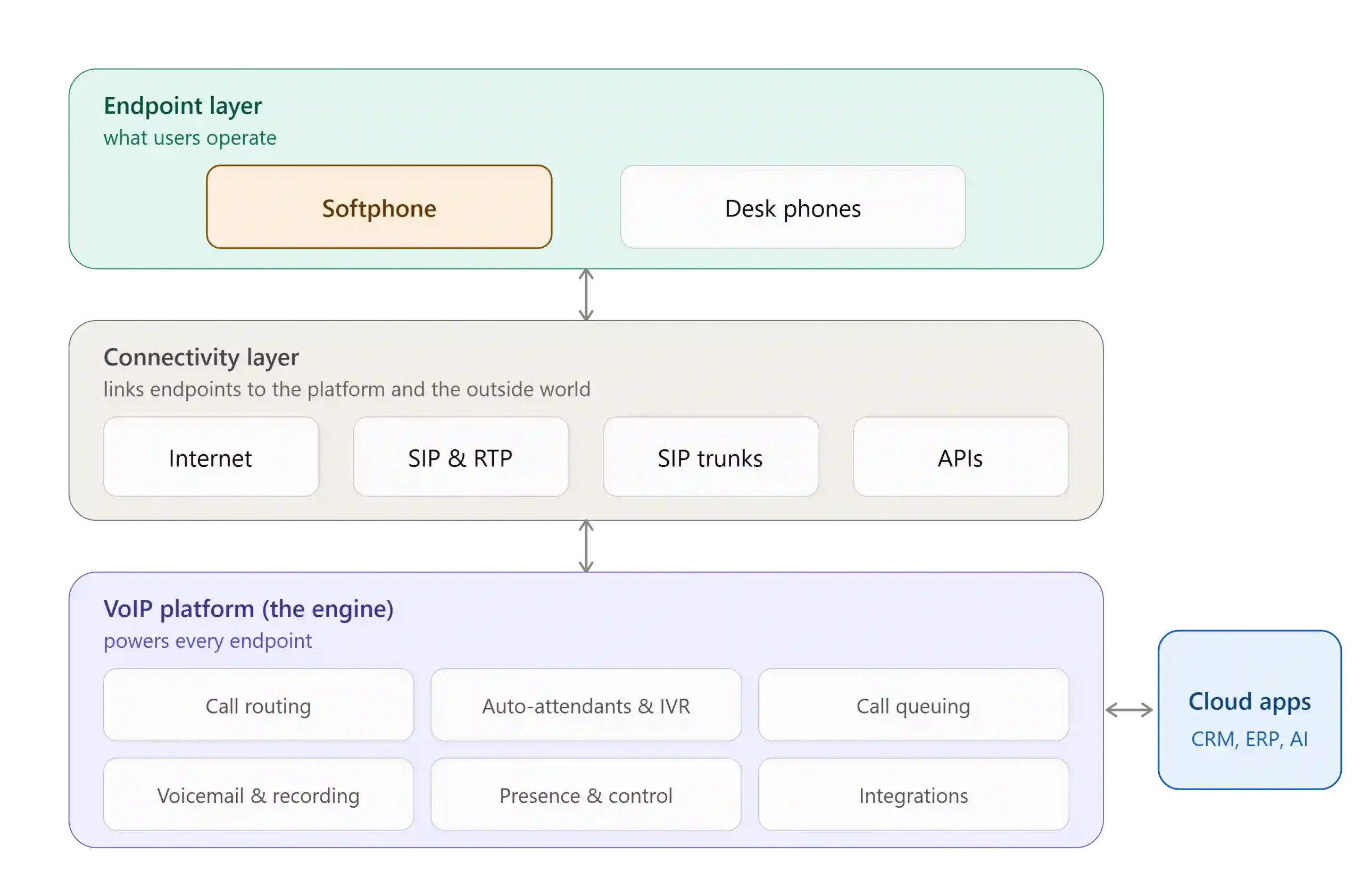 Diagram of softphone VoIP architecture showing endpoint, connectivity, and VoIP platform layers connected to cloud apps