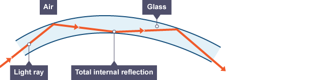 Diagram of total internal reflection in a fibre optic cable